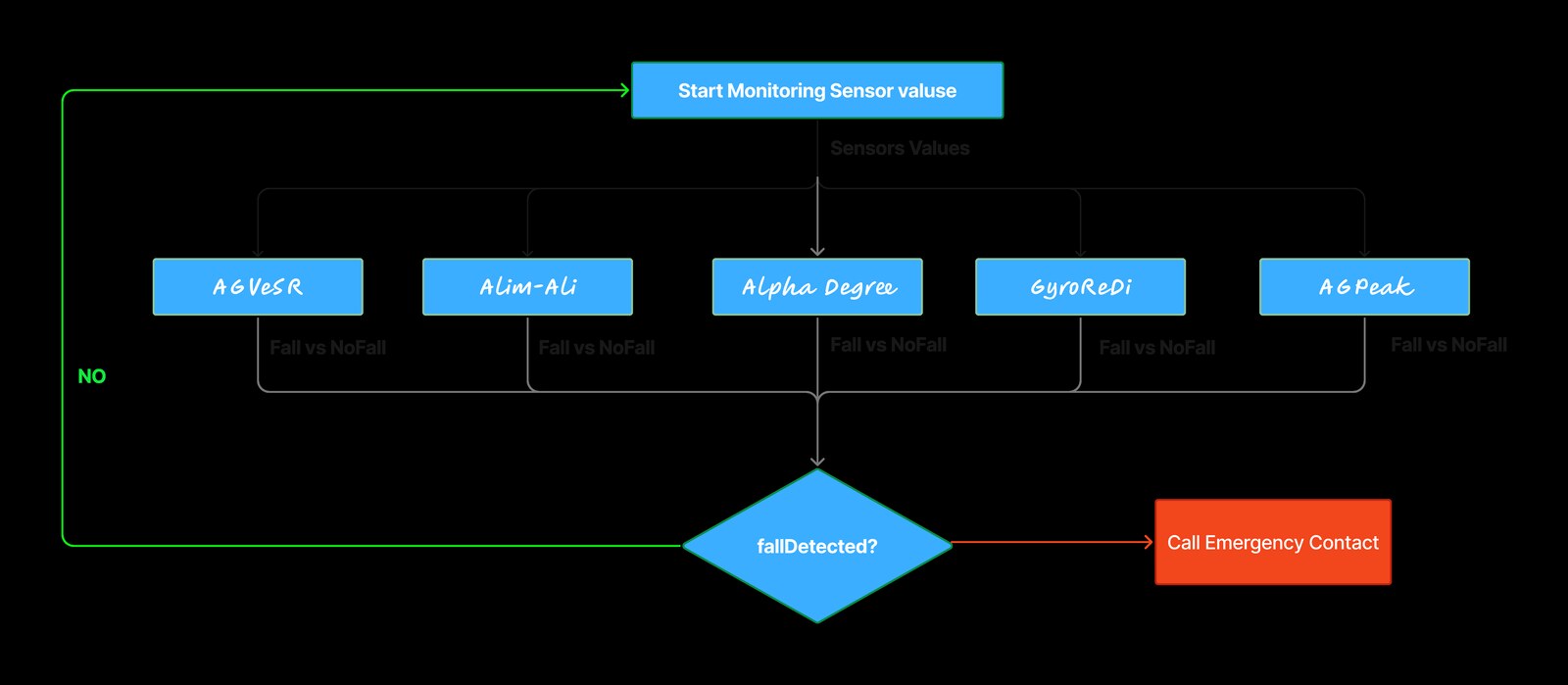 Threshold-based fall detection decision process